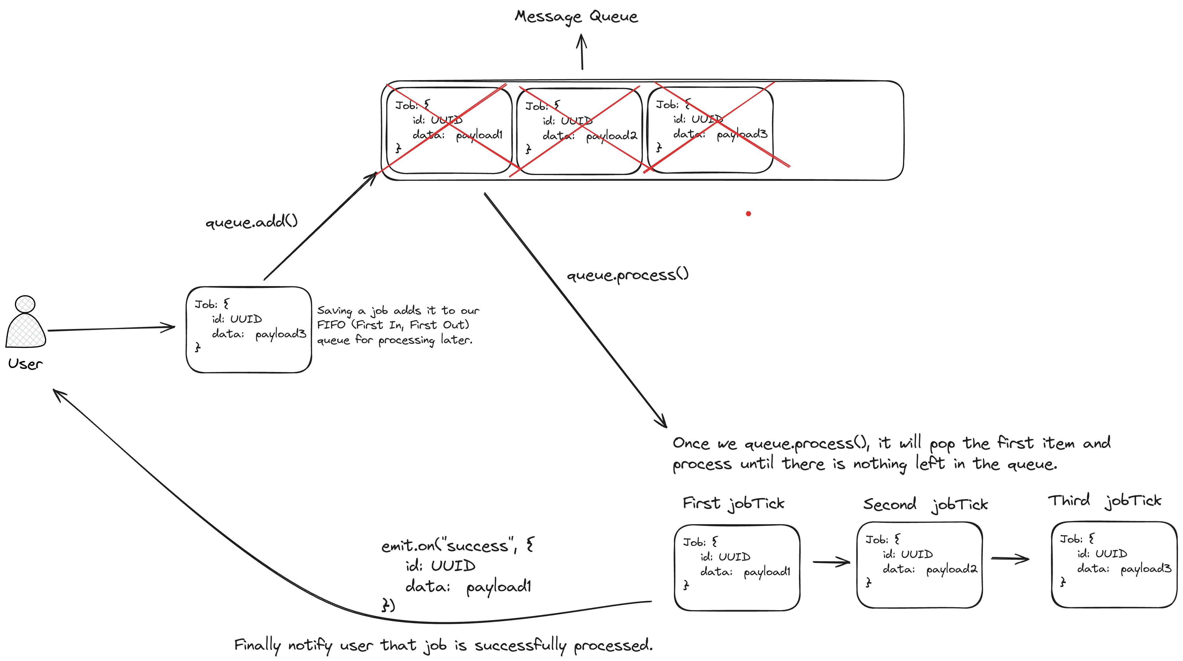 Queue Process